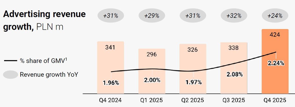 Przychody reklamowe grupy Allegro