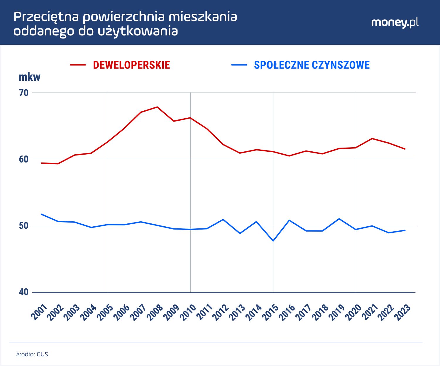 Mieszkania budowane przez TBS są mniejsze niż te, które sprzedają deweloperzy. 