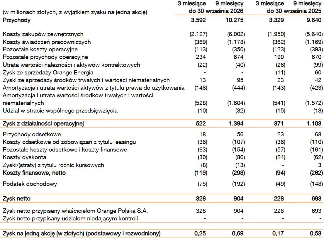 Wyniki grupy Orange Polska