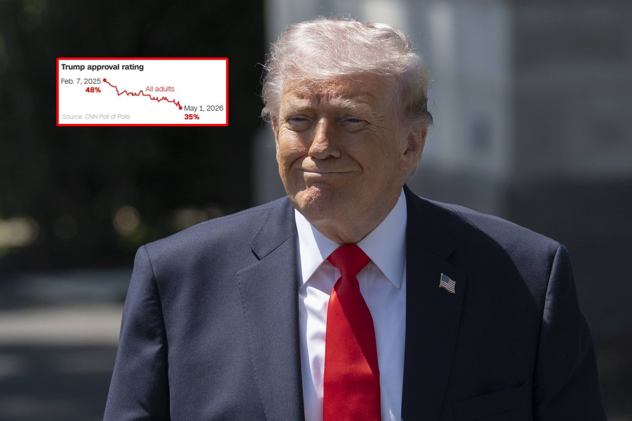 Fatalne sondaże dla Trumpa. Najsłabszy wynik od dwóch dekad