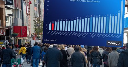 Bezrobocie minimalnie spadło. Polska ciągle na drugim miejscu w Europie