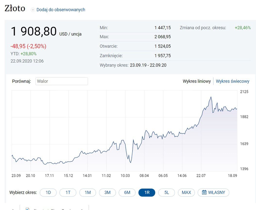 Cena uncji złota na światowych rynkach w ciągu ostatniego roku