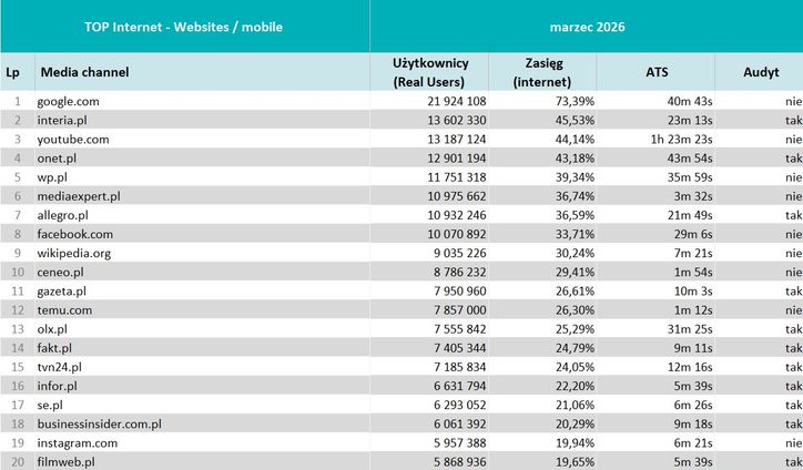 Wyniki Mediapanelu w marcu 2026 roku