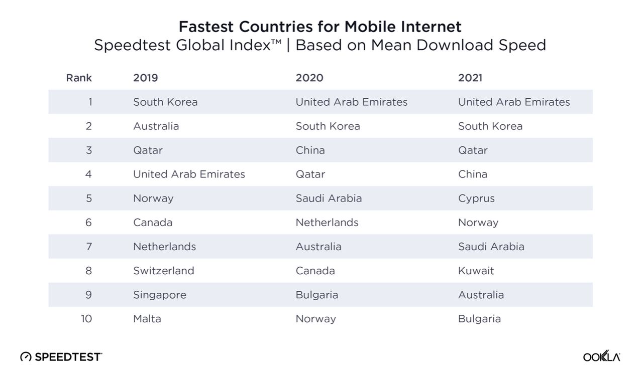 Kraje z najszybszym internetem