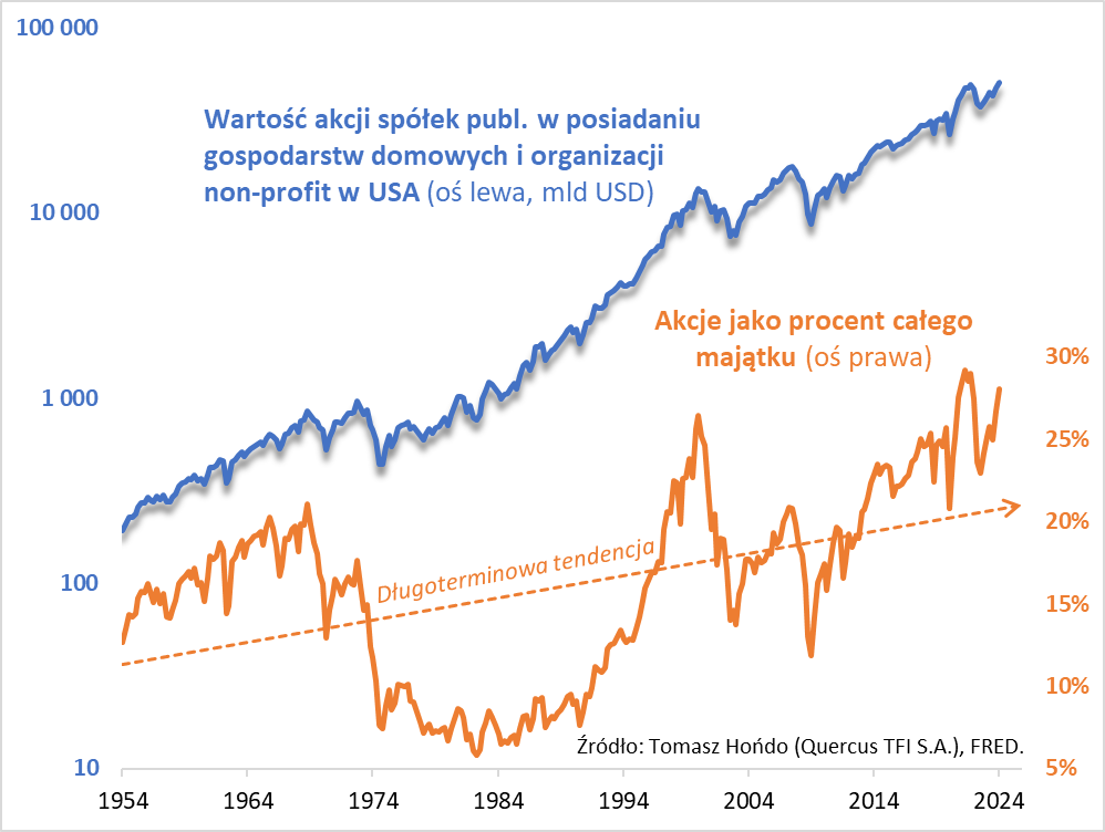 Struktura majątków Amerykanów 