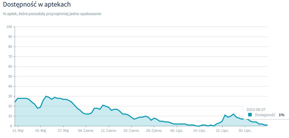 Kolejnym lekiem, którego nie mogą dostać pacjenci, jest Saxenda