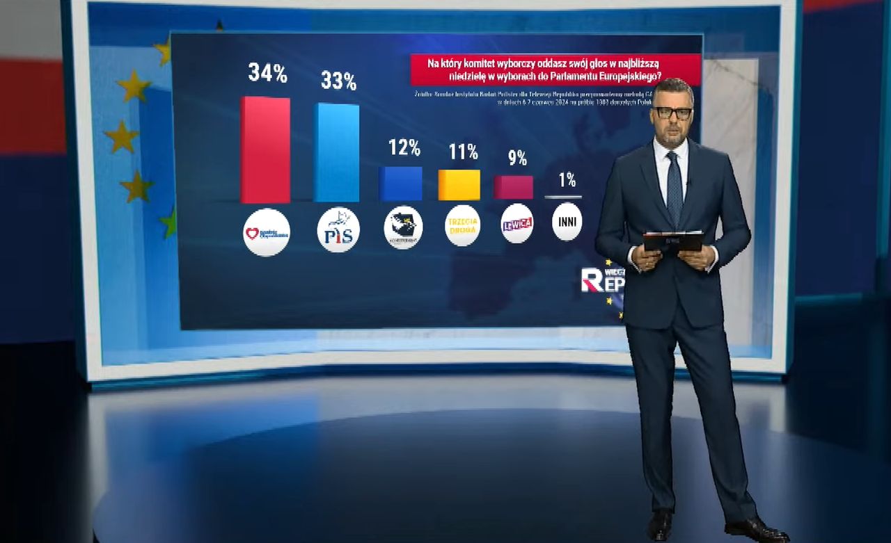 Michał Rachoń zaprezentował zupełnie inny sondaż