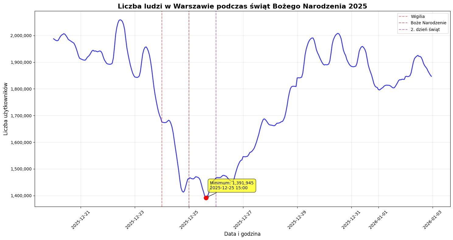 Tak Warszawa opustoszała na święta Bożego Narodzenia 2025