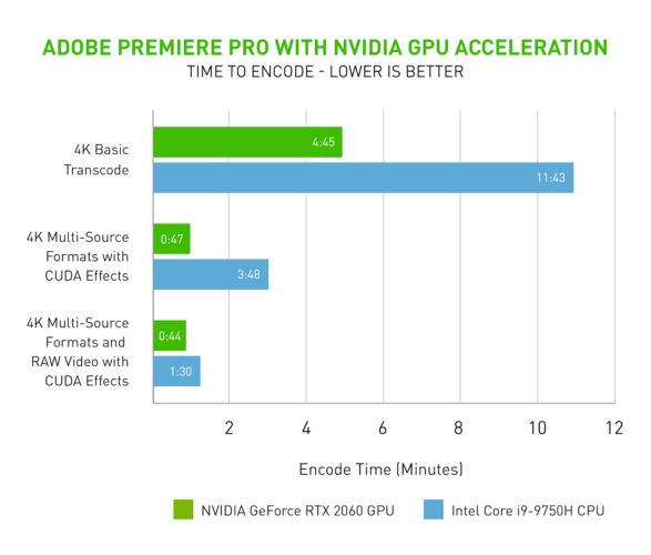 Adobe Premiere Pro 14.2 zyskuje potężne wsparcie kart graficznych NVIDIA 2