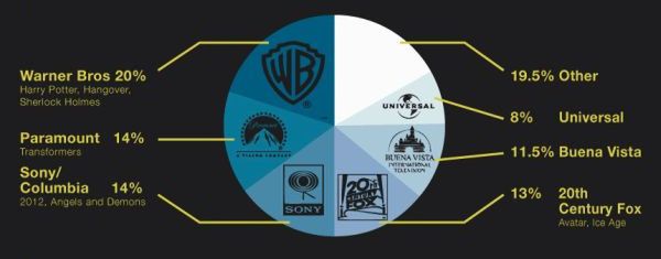 Przemysł filmowy w liczbach