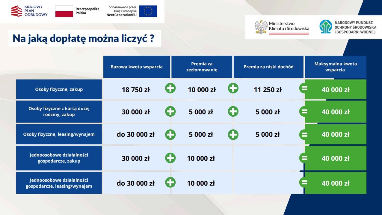 Kwoty dofinansowania nieco wprowadzają w błąd