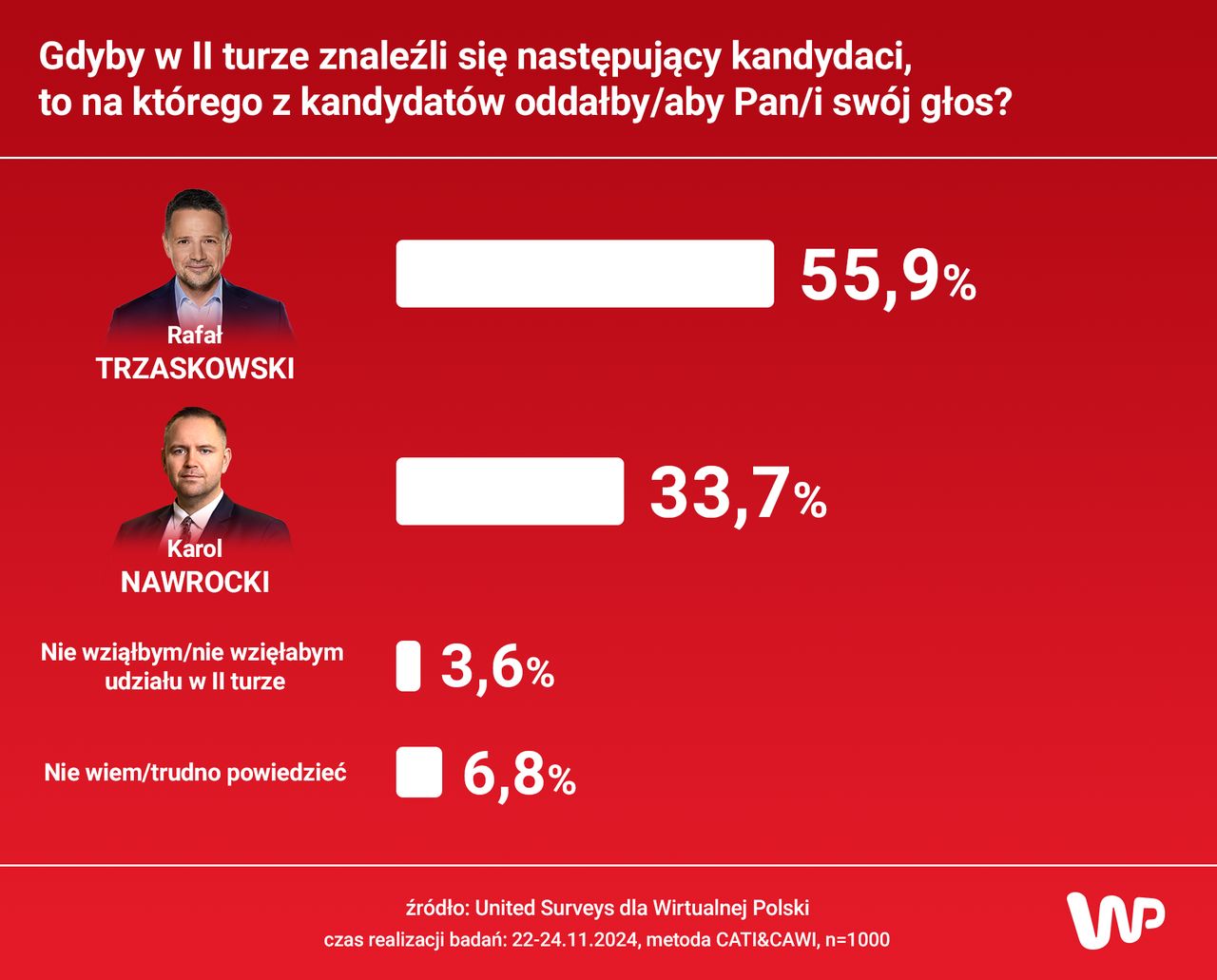 Jakie byłyby wyniki drugiej tury wyborów prezydenckich?