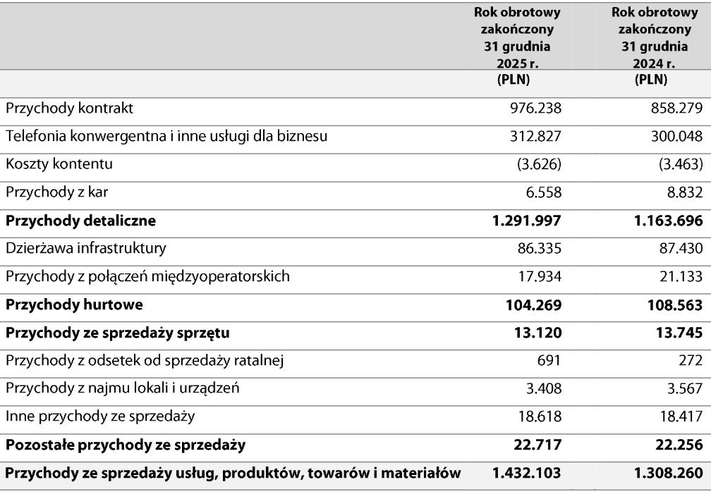 Wyniki finansowe Netii (kwoty w tys. zł)