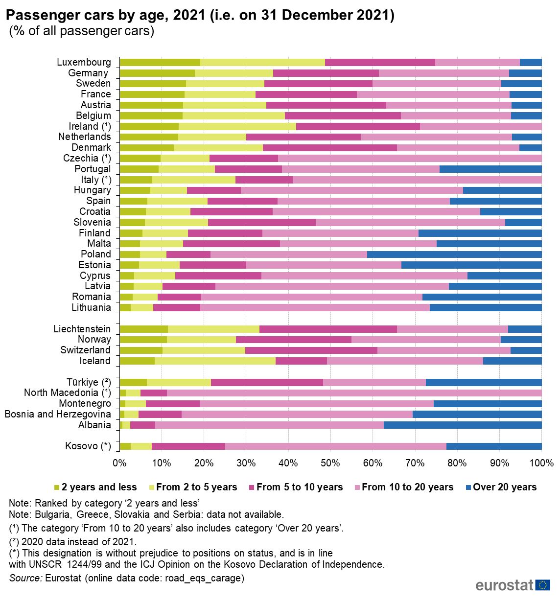 Podział aut ze względu na wiek w Unii Europejskiej