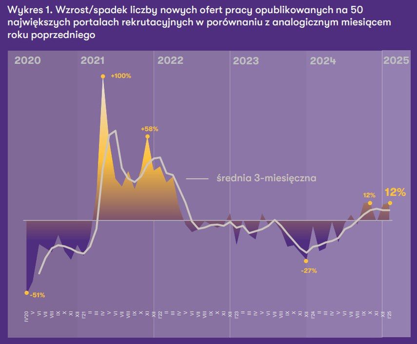 Na portalach internetowych ogłoszeń o pracę od kilku miesięcy pr