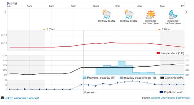 Prognoza pogody na piątek (za: wunderground.com)