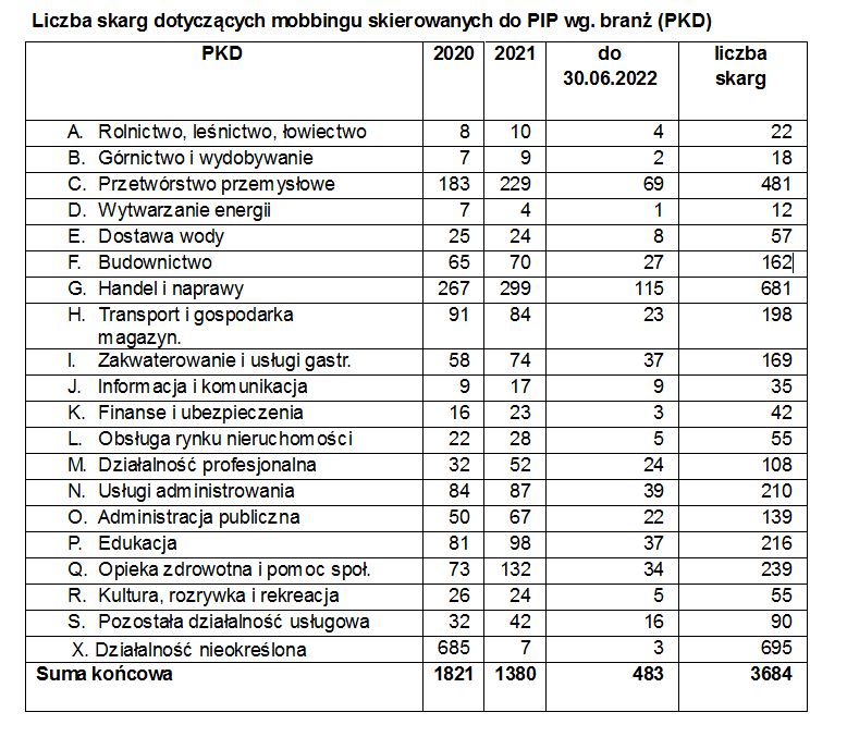 Liczba skarg dotyczących mobbingu skierowanych do PIP
