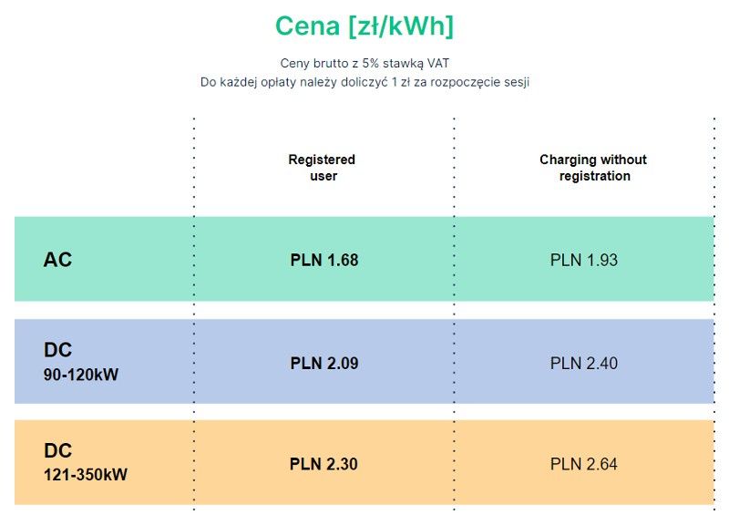 ceny ładowania stacje Polenergia Mobility