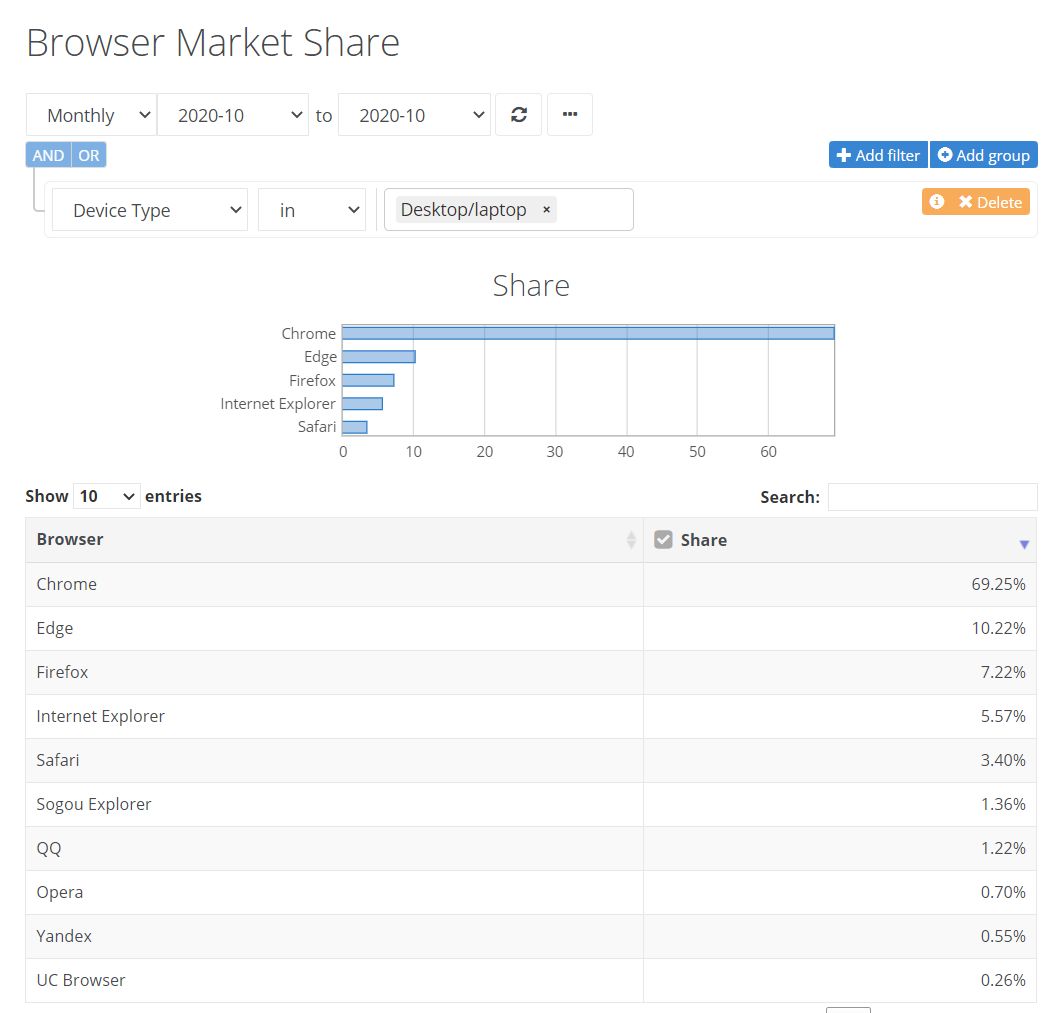 Popularność przeglądarek w październiku 2020 roku, źródło: NetMarketShare.