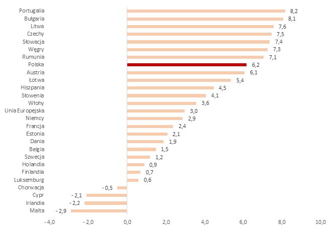opracowanie Sedlak & Sedlak na podstawie Eurostatu (https://ec.europa.eu/eurostat/data/database, dostęp: 27.04.2021)
