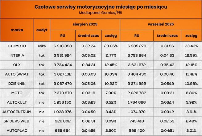 Wyniki serwisów motoryzacyjnych