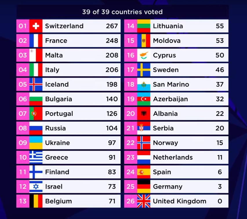 Eurowizja 2021. Wyniki głosowania jury