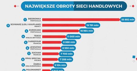 Statistica: Ile jest polskich sklepów w Polsce? Niewiele