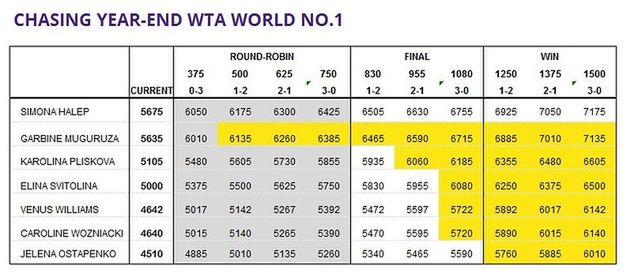 Wszystkie scenariusze walki o pierwsze miejsce na koniec sezonu. Kolorem żółtym zaznaczono liczbę punktów, która daje tenisistce szansę gry o fotel liderki