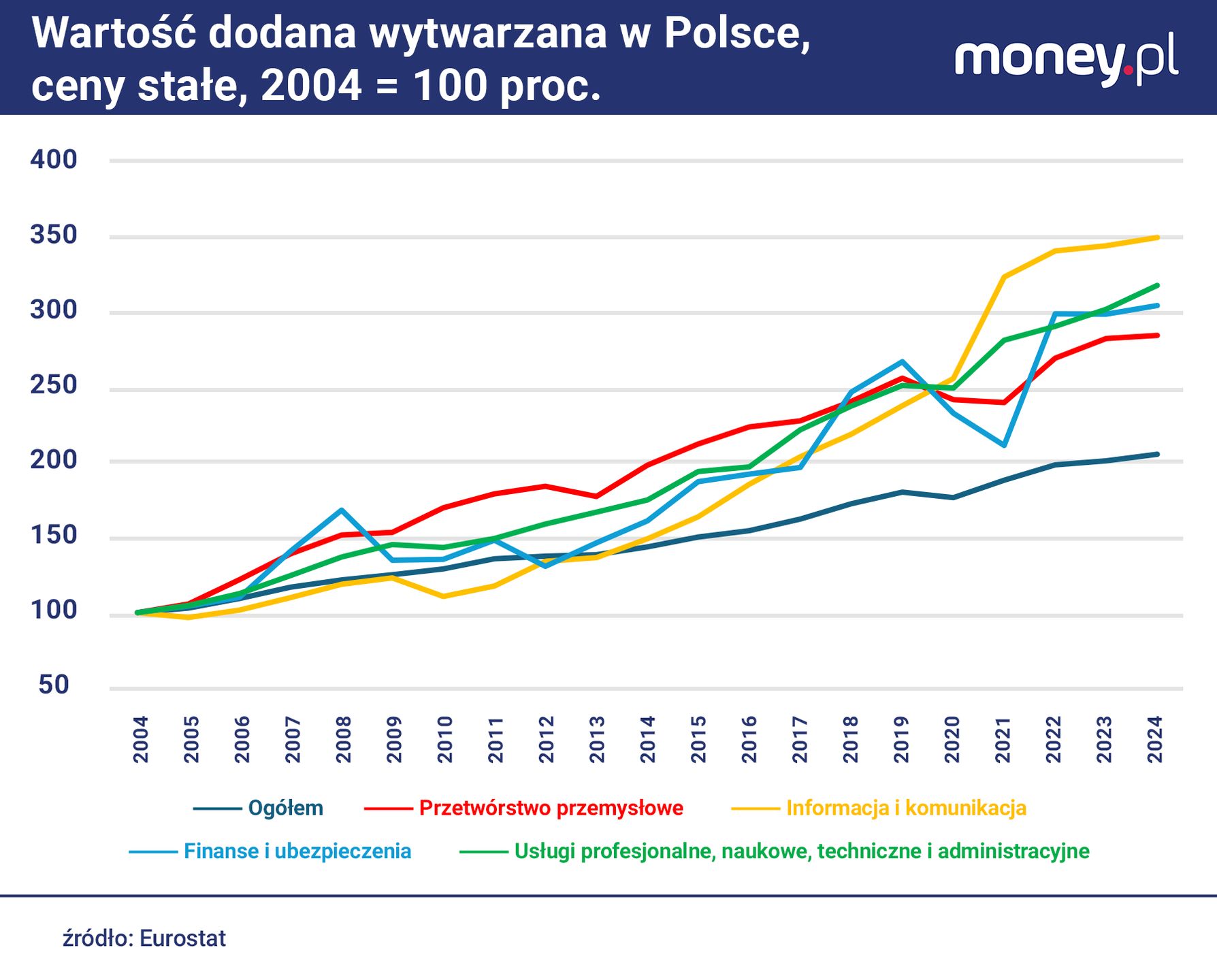 Nowoczesne usługi dla biznesu od kilku lat są kołem zamachowym p