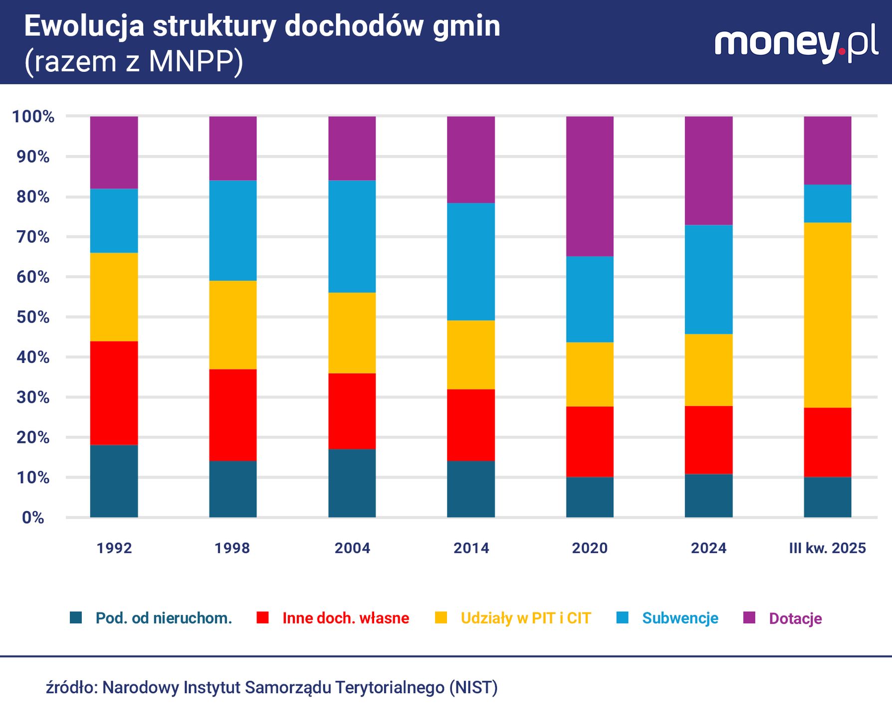 Ewolucja struktury dochodów gmin i miast na prawach powiatu.