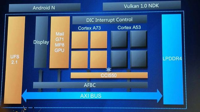 Schemat układu HiSilicon Kirin 960