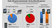 Distimo: 63 miliony iOS-graczy i 5 milionów pobrań dziennie