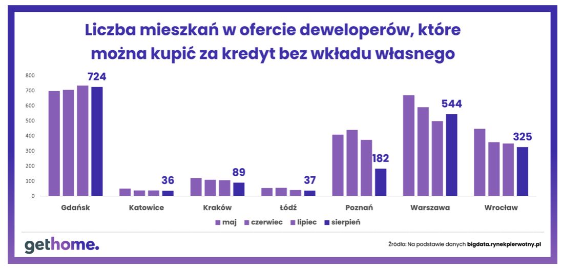 Mieszkania w ofercie deweloperów