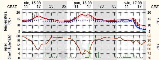 Źródło: meteo.pl