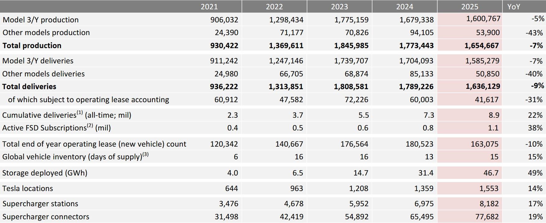 Wyniki finansowe Tesli