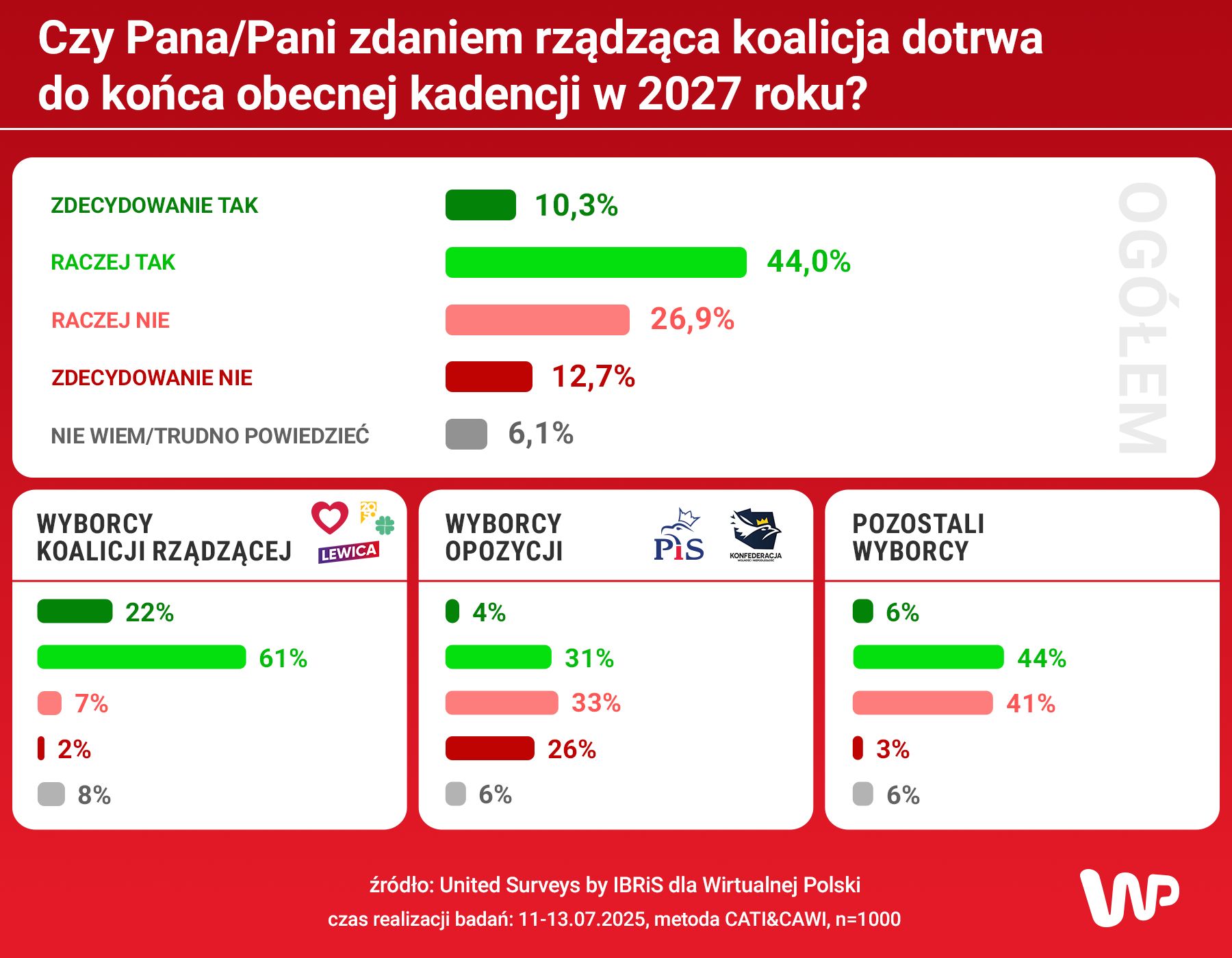 United Surveys dla WP