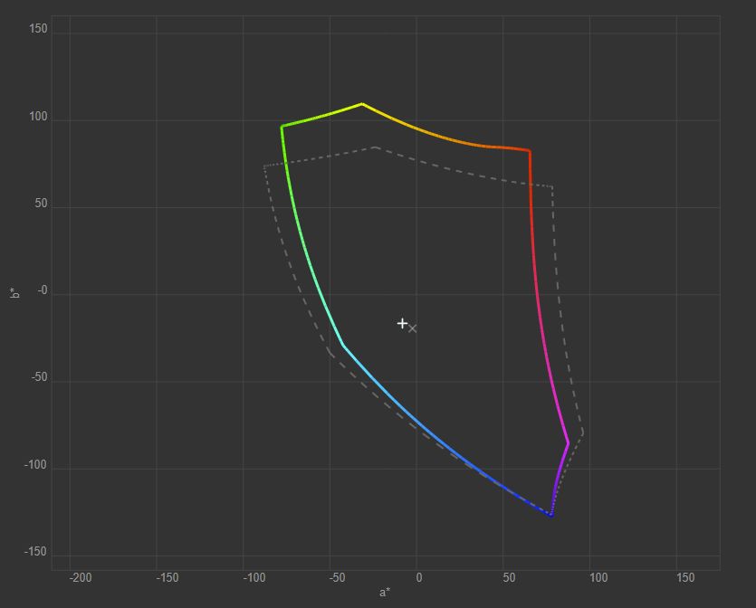 Gamut matrycy testowanego notebooka vs standard sRGB