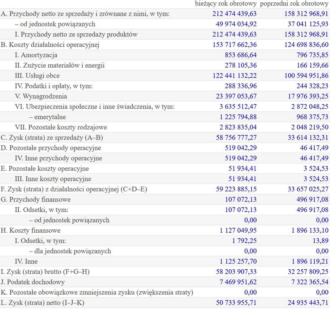 Wyniki finansowe polskiej spółki Znany Lekarz