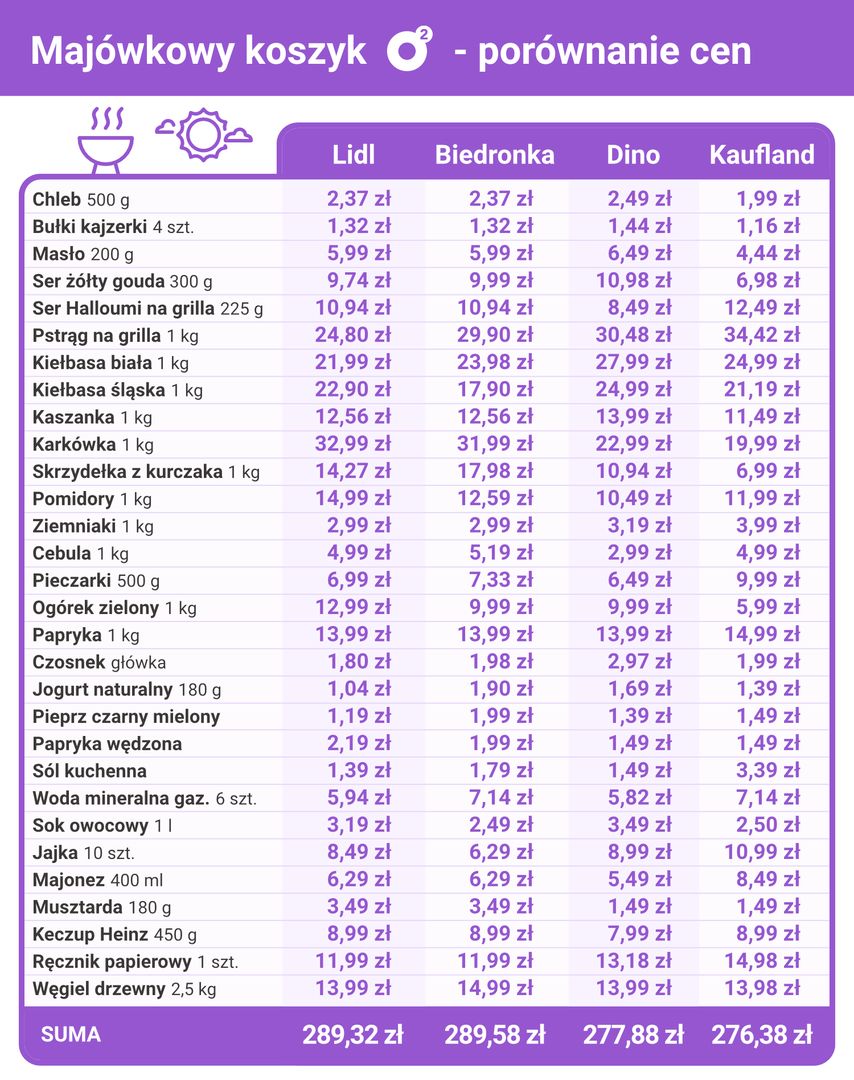 Tak prezentuje się "Koszyk o2" na majówkę. Sprawdzamy ceny w Dino, Lidlu, Biedronce oraz Kauflandzie