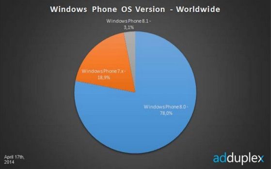 Windows Phone 8.1 zostanie wydany za kilka miesięcy, a już korzysta z niego 1,5 miliona osób 2