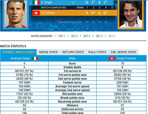 Statystyki meczu Seppiego z Federerem