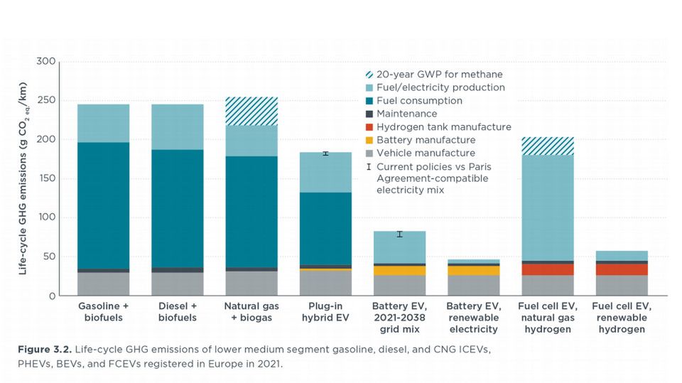 Okazuje się, że produkcja akumulatora do auta elektrycznego i produkcja zbiornika na wodór przekłada się na zbliżoną emisję CO2 do atmosfery
