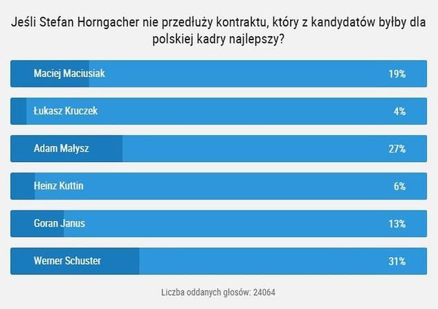 Wyniki ankiety pod tekstem o potencjalnych kandydatach na zastąpienie Stefana Horngachera