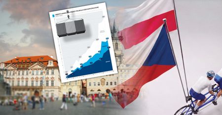 Handel z Czechami wzrósł siedmiokrotnie. Tak powstaje gospodarczy tandem Europy