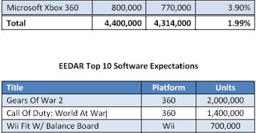 EEDAR prognozuje: w listopadzie zmęczenie serią Guitar Hero, spadek sprzedaży konsol Sony