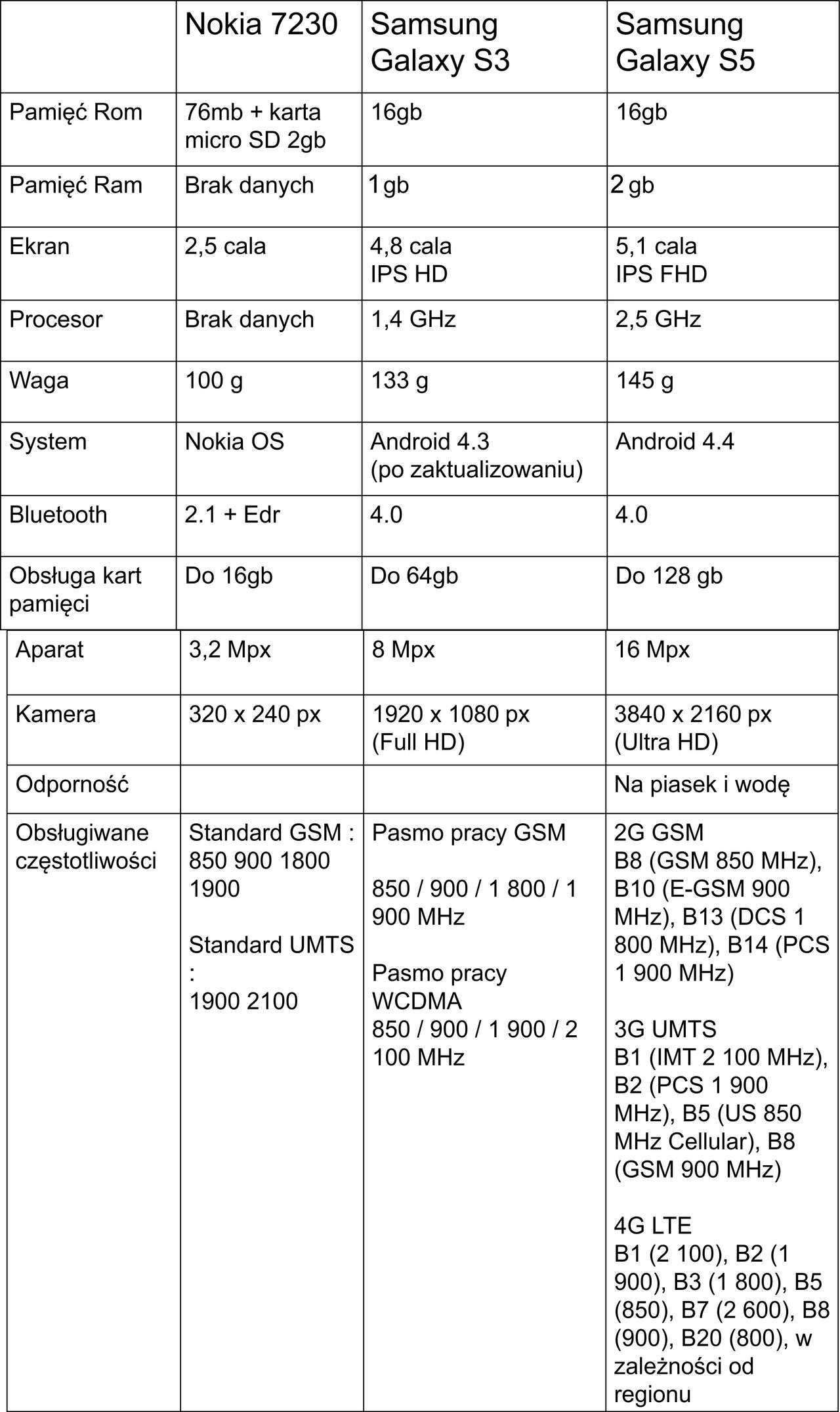 Porównanie starego flagowca Samsunga z nowym i telefonem ze średniej półki - Samsung Galaxy S3 vs S5 vs Nokia 7230