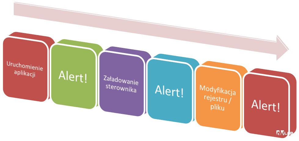 Stosowane technologie antywirusowe - czyli jak działa Twój program od "środka"?