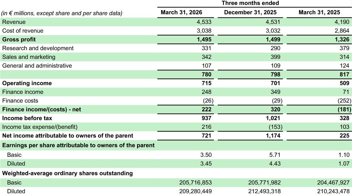 Wyniki biznesowe Spotify
