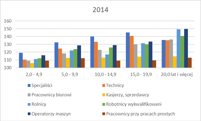 Od 2014 r. w Polsce zmalała premia za doświadczenie zawodowe.