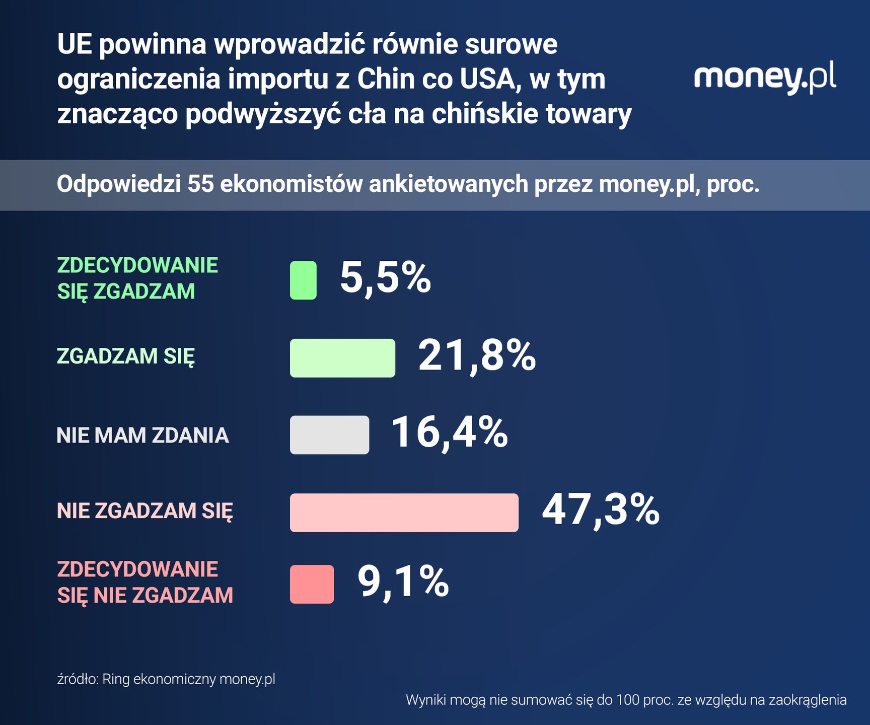 W ocenie ankietowanych przez money.pl ekonomistów, UE nie może 